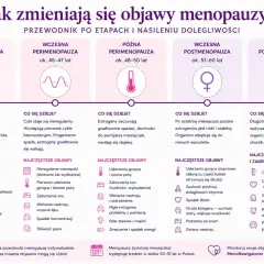 Grafika przedstawia etapy menopauzy i objawy. Dowiedz się, jak sobie radzić z menopauzą, poznając zmiany w organizmie.
