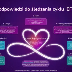 Schemat cyklu EFIT: emocje, myśli, działania, model siebie i innych, wrażliwość, zachowania. EFIT to metoda terapii par.