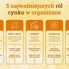 Cynk wpływa na skórę i włosy, poprawiając ich stan, redukując trądzik i wspierając wzrost mocnych włosów.