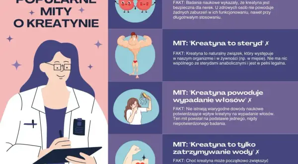 Kreatyna na co? Grafika obala mity o kreatynie: nie niszczy nerek, nie jest sterydem, nie powoduje wypadania włosów ani tylko zatrzymywania wody.