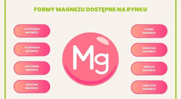 Różne formy magnezu dostępne na rynku: cytrynian magnezu, taurynian, glicynian, mleczan, tlenek, siarczan, węglan i jabłczan.