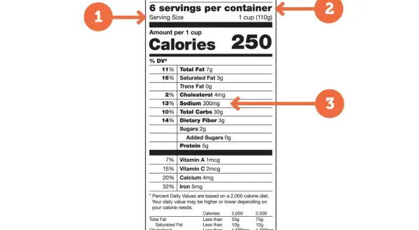 Etykieta z wartościami odżywczymi pokazuje, że jedna porcja zawiera 300 mg sodu. Zastanawiasz się, ile sodu dziennie jest zalecane?