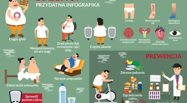 Objawy cukrzycy typu 1 a 2: głód, utrata wagi, drętwienie, zmęczenie, pragnienie. Powikłania i prewencja.