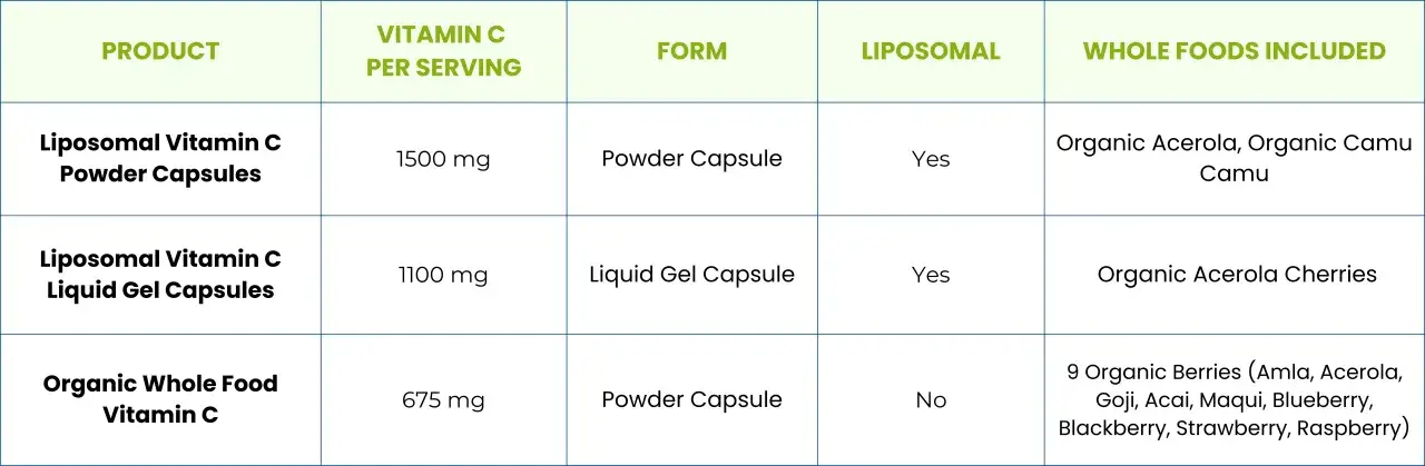 Tabela porównuje różne formy witaminy C: liposomalne kapsułki proszkowe (1500 mg), liposomalne kapsułki żelowe (1100 mg) i organiczną witaminę C z całych owoców (675 mg).